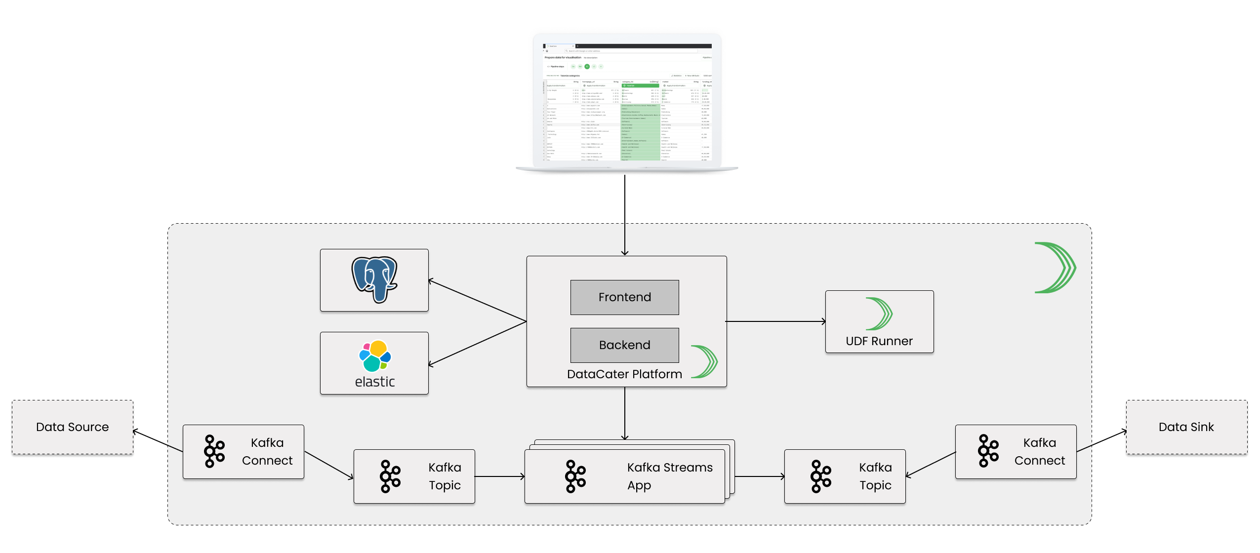 Architecture of DataCater