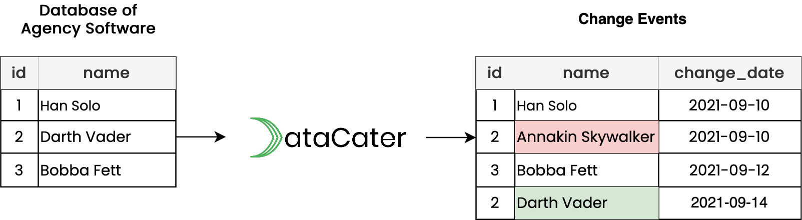 Tracking change events of the agency software.