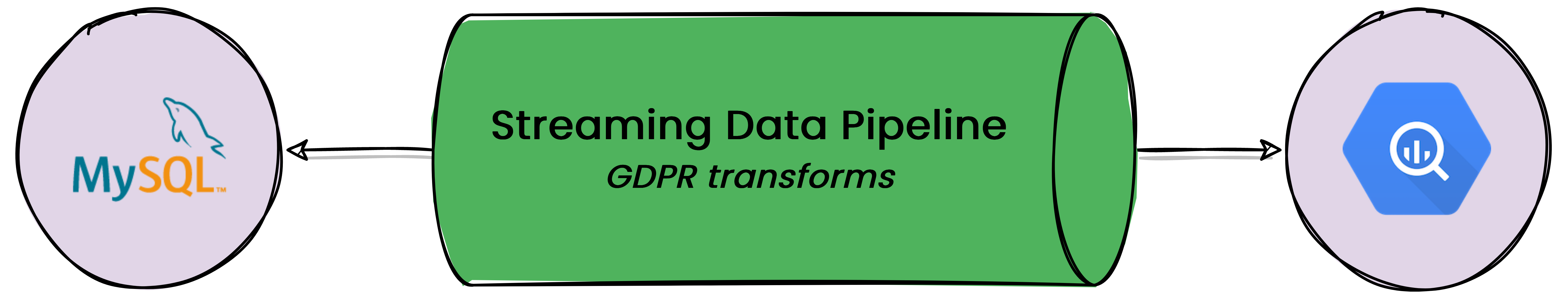A streaming data pipeline with transforms.