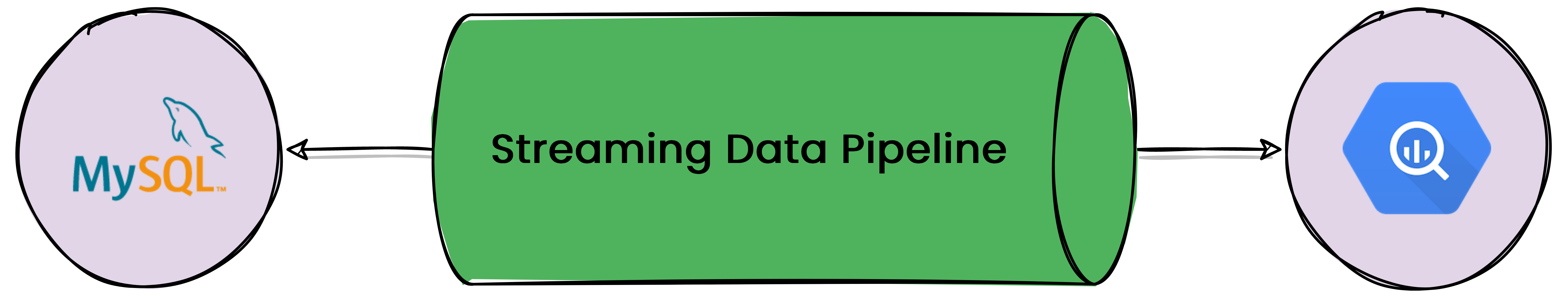 A streaming data pipeline.