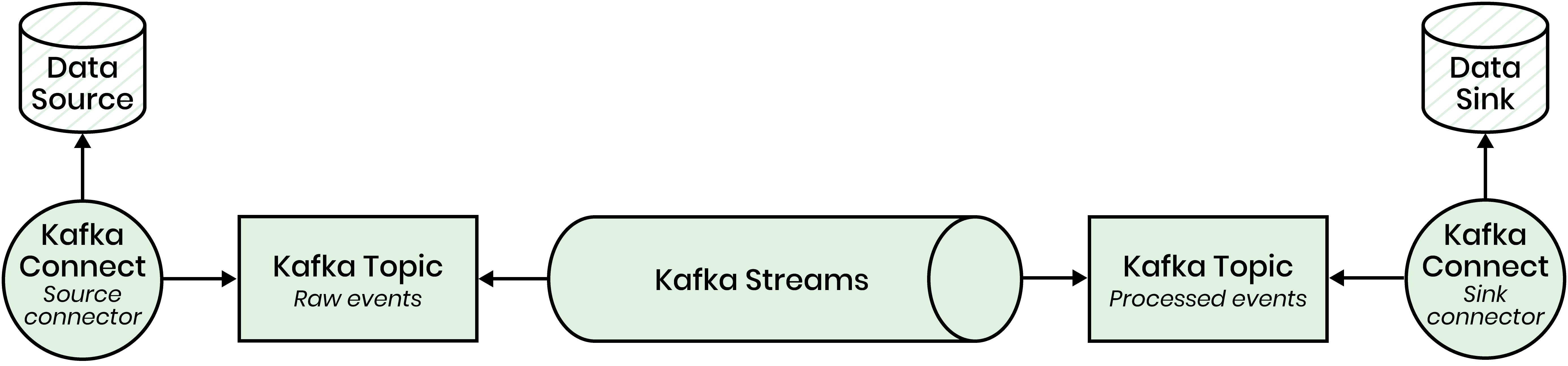 Using Apache Kafka for building streaming ETL pipelines
