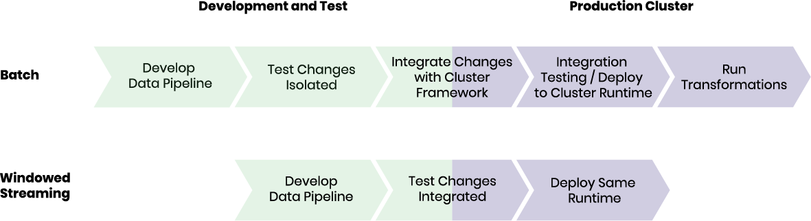 Development loop for batch and streaming