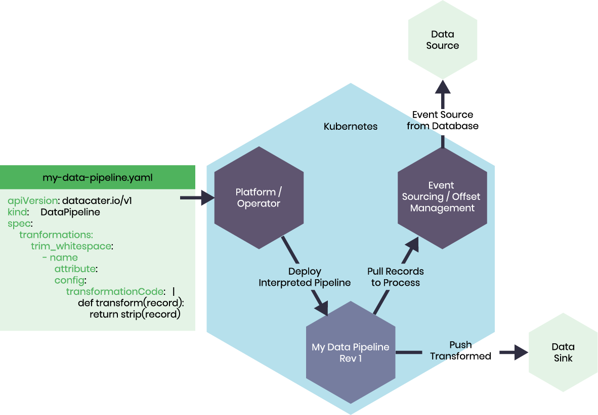 Declarative Data Pipelines