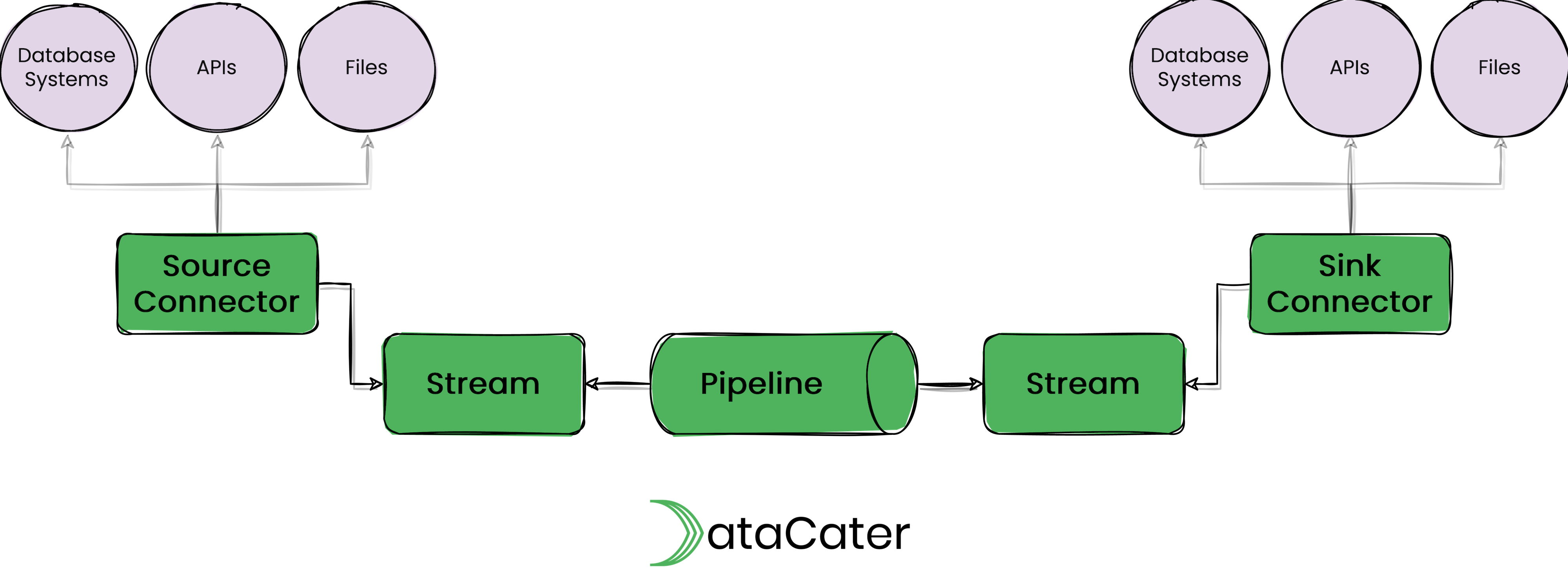 Building blocks of streaming data pipelines.
