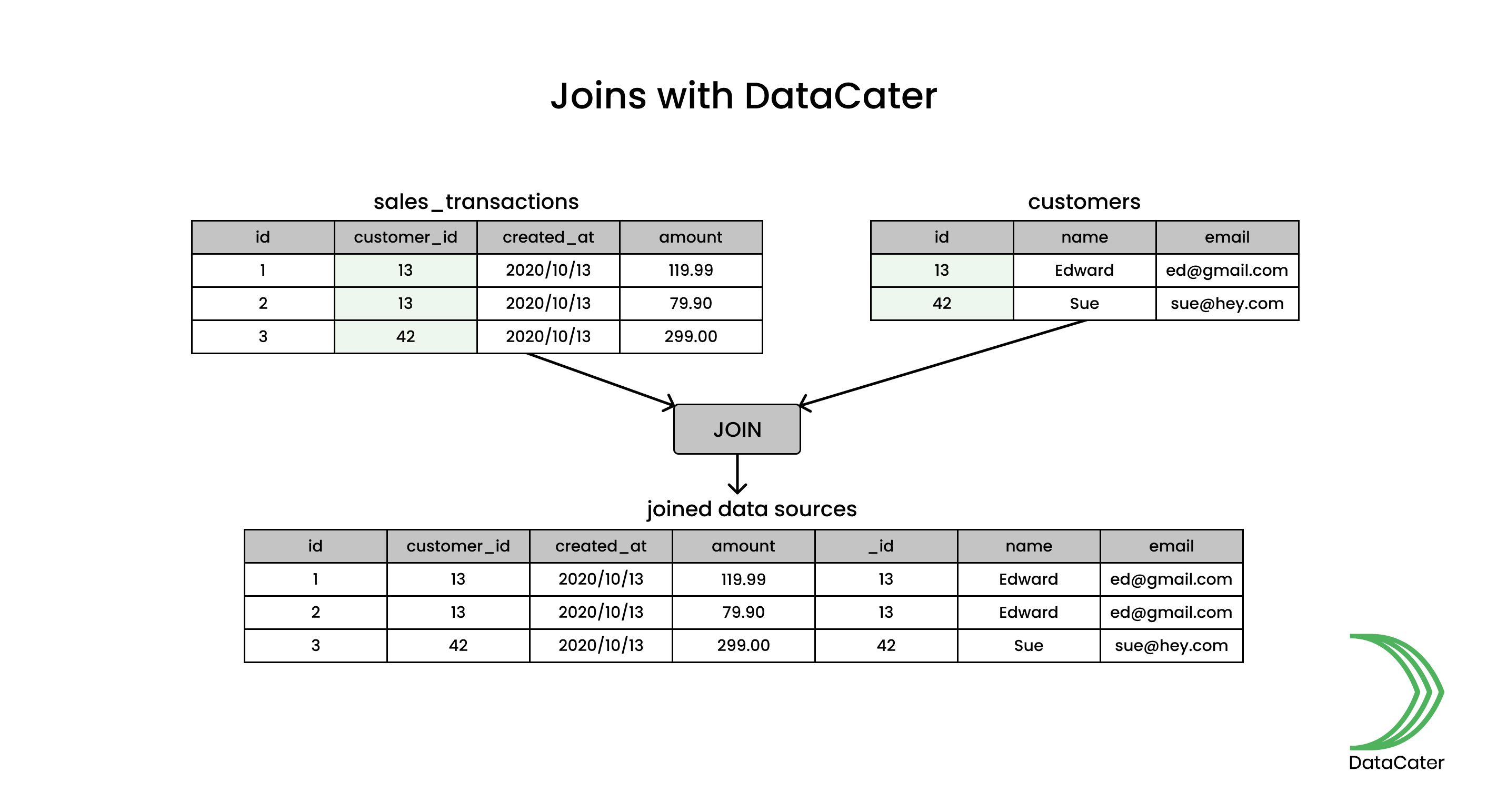 Joining two data sources with DataCater
